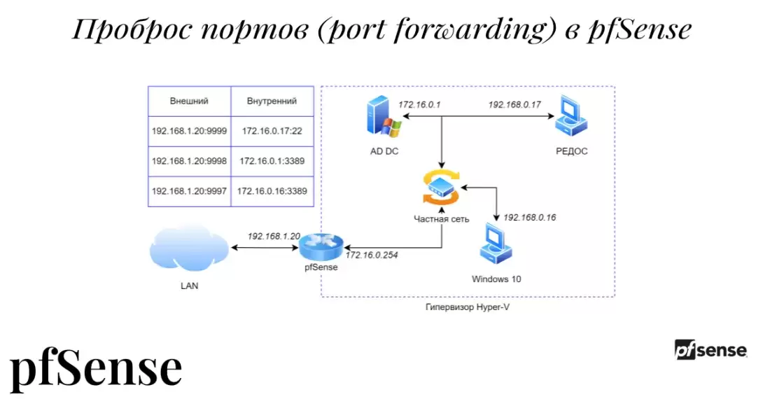 Проброс портов (port forwarding) в pfSense