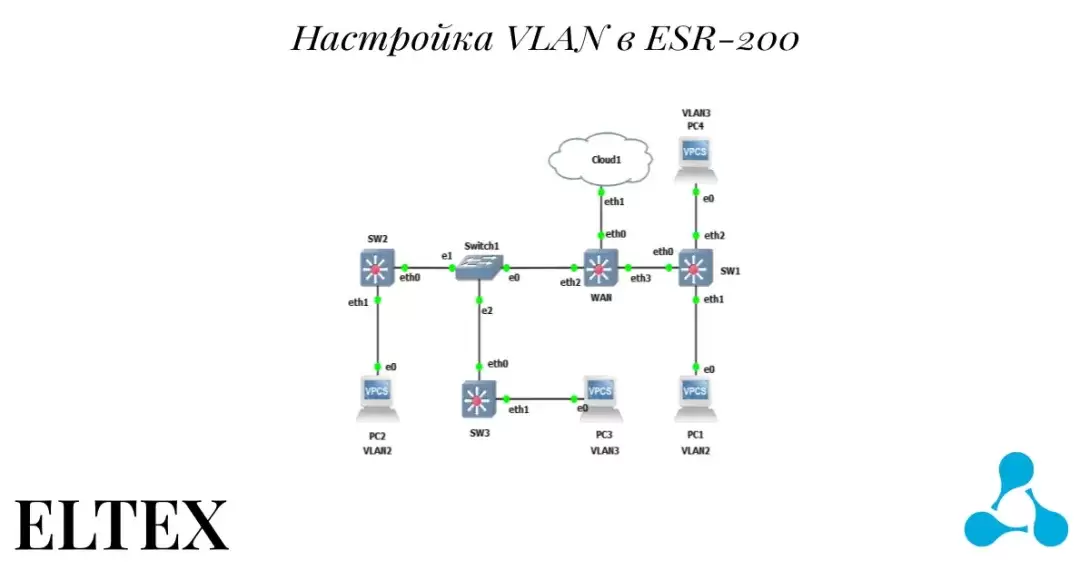 Настройка VLAN в ESR-200