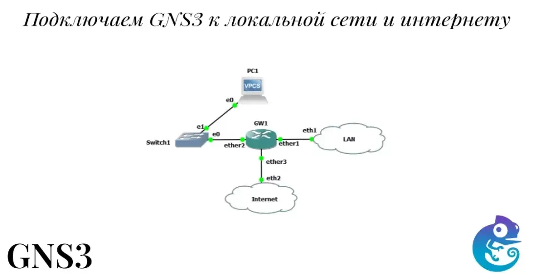 Подключаем GNS3 к локальной сети и интернету