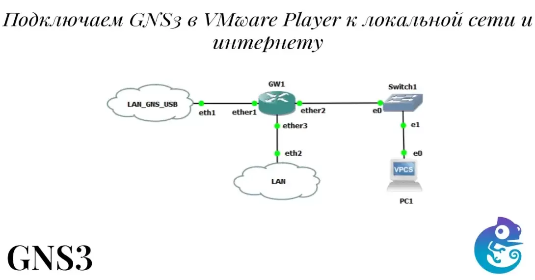 Подключаем GNS3 в VMware Player к локальной сети и интернету