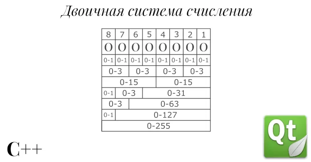 Практическое применение булевой арифметики. Часть вторая - Двоичная система счисления